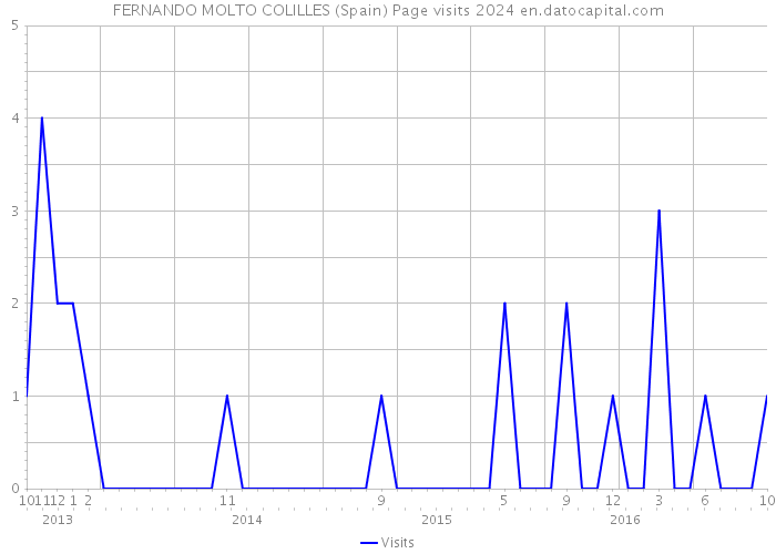 FERNANDO MOLTO COLILLES (Spain) Page visits 2024 
