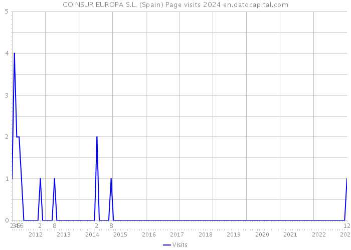 COINSUR EUROPA S.L. (Spain) Page visits 2024 