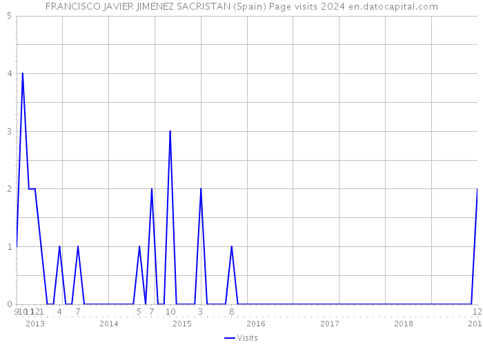 FRANCISCO JAVIER JIMENEZ SACRISTAN (Spain) Page visits 2024 