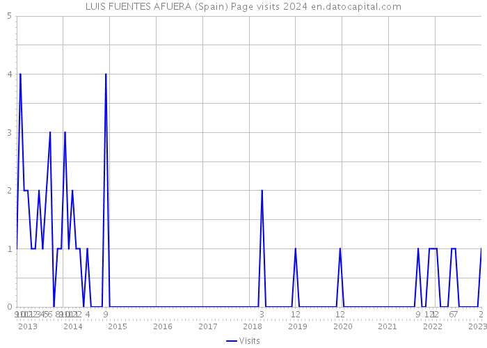 LUIS FUENTES AFUERA (Spain) Page visits 2024 