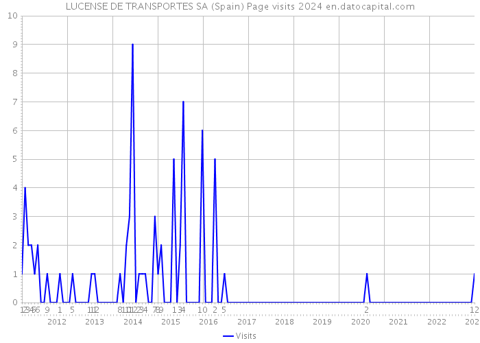 LUCENSE DE TRANSPORTES SA (Spain) Page visits 2024 