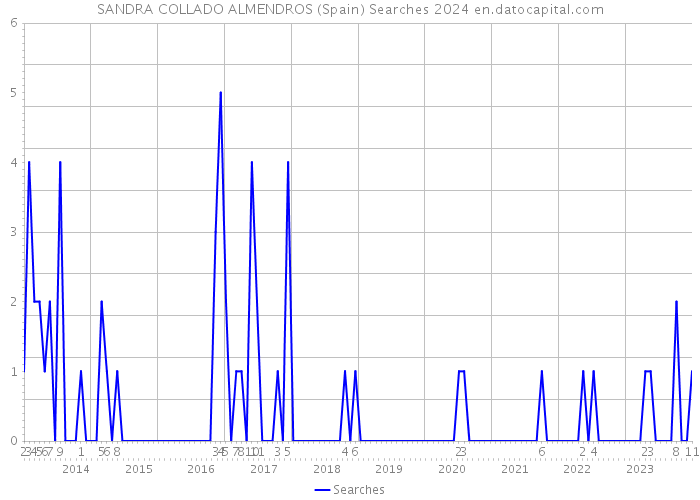 SANDRA COLLADO ALMENDROS (Spain) Searches 2024 