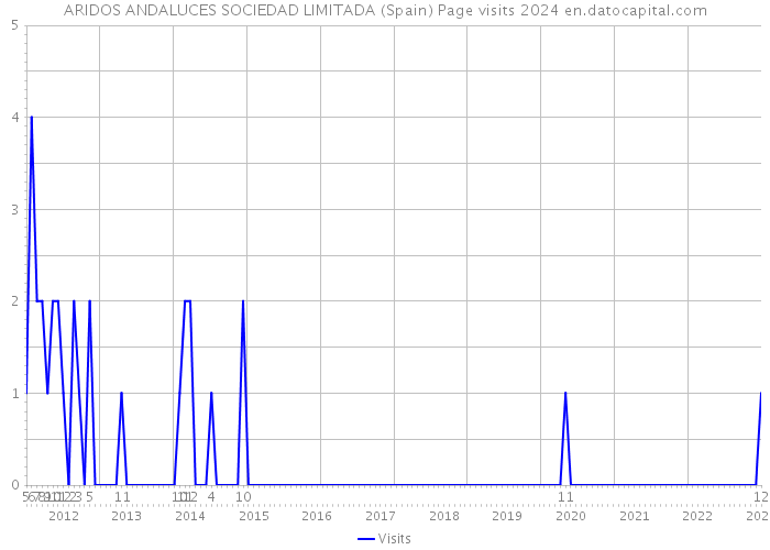 ARIDOS ANDALUCES SOCIEDAD LIMITADA (Spain) Page visits 2024 