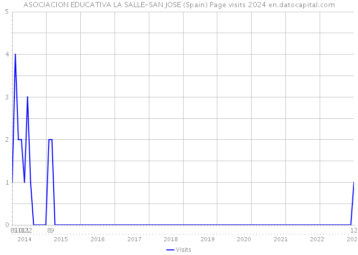ASOCIACION EDUCATIVA LA SALLE-SAN JOSE (Spain) Page visits 2024 
