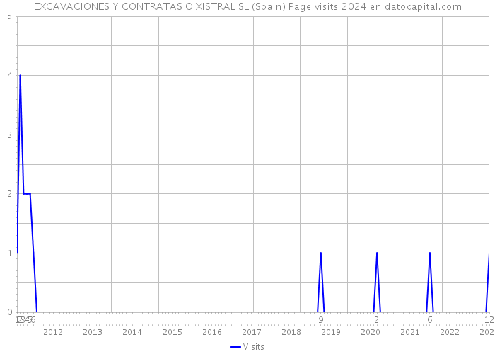 EXCAVACIONES Y CONTRATAS O XISTRAL SL (Spain) Page visits 2024 