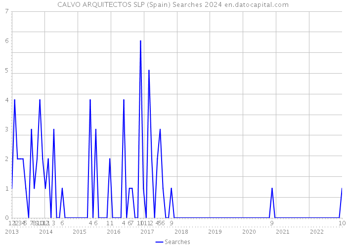 CALVO ARQUITECTOS SLP (Spain) Searches 2024 