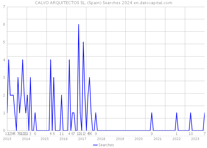 CALVO ARQUITECTOS SL. (Spain) Searches 2024 