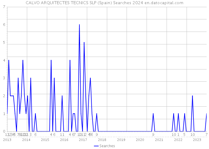 CALVO ARQUITECTES TECNICS SLP (Spain) Searches 2024 