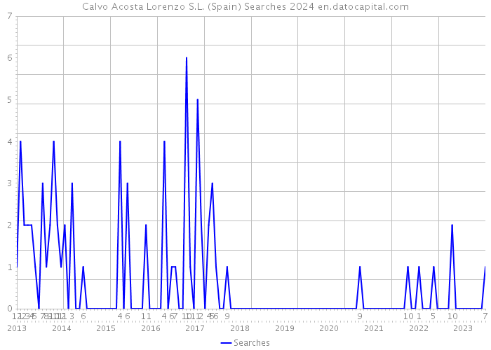 Calvo Acosta Lorenzo S.L. (Spain) Searches 2024 