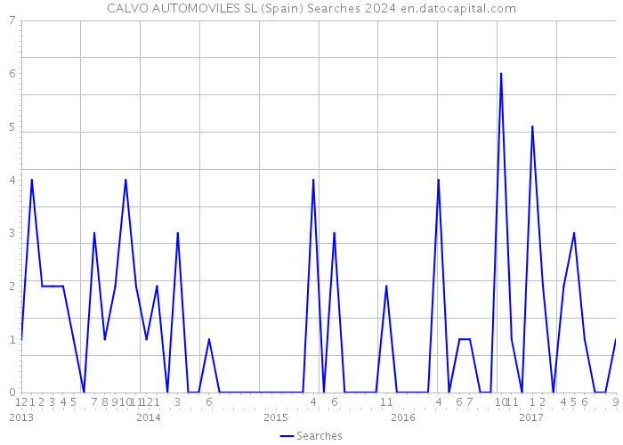 CALVO AUTOMOVILES SL (Spain) Searches 2024 