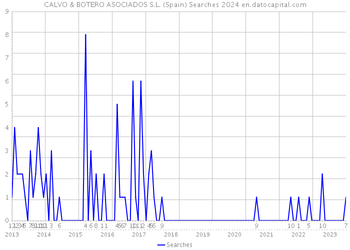 CALVO & BOTERO ASOCIADOS S.L. (Spain) Searches 2024 