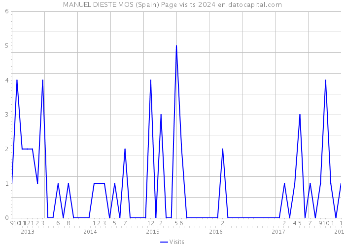 MANUEL DIESTE MOS (Spain) Page visits 2024 