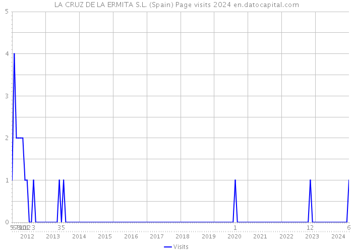 LA CRUZ DE LA ERMITA S.L. (Spain) Page visits 2024 