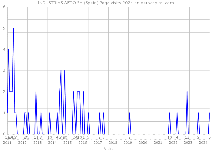 INDUSTRIAS AEDO SA (Spain) Page visits 2024 