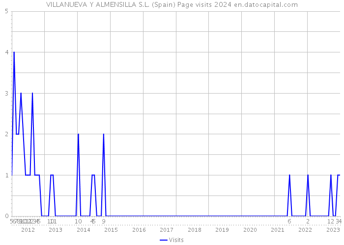 VILLANUEVA Y ALMENSILLA S.L. (Spain) Page visits 2024 