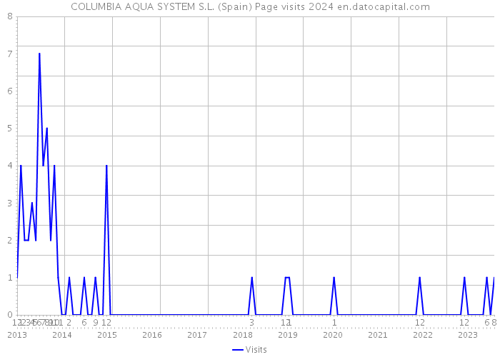 COLUMBIA AQUA SYSTEM S.L. (Spain) Page visits 2024 
