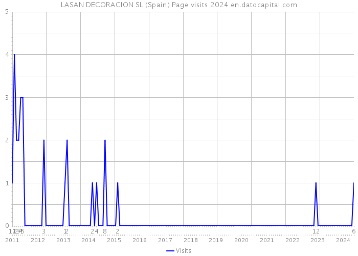 LASAN DECORACION SL (Spain) Page visits 2024 