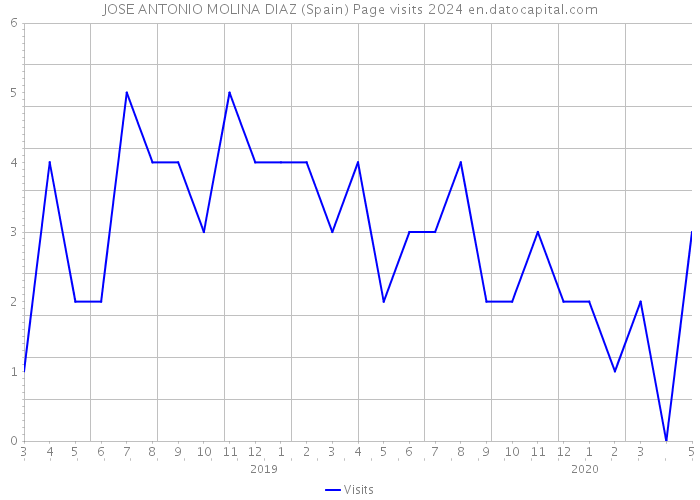 JOSE ANTONIO MOLINA DIAZ (Spain) Page visits 2024 