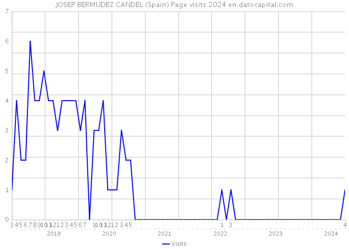 JOSEP BERMUDEZ CANDEL (Spain) Page visits 2024 