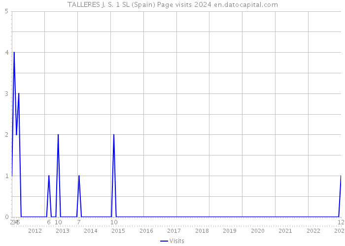 TALLERES J. S. 1 SL (Spain) Page visits 2024 