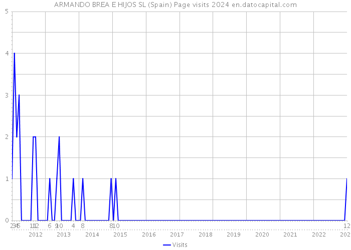 ARMANDO BREA E HIJOS SL (Spain) Page visits 2024 