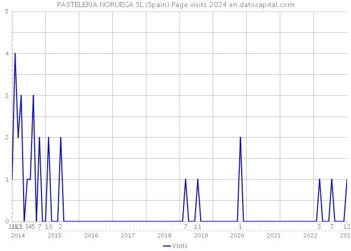 PASTELERIA NORUEGA SL (Spain) Page visits 2024 