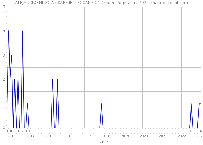 ALEJANDRO NICOLAS SARMIENTO CARRION (Spain) Page visits 2024 