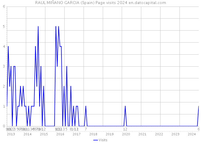 RAUL MIÑANO GARCIA (Spain) Page visits 2024 