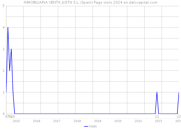 INMOBILIARIA VENTA JUSTA S.L. (Spain) Page visits 2024 