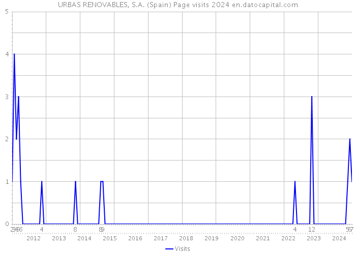 URBAS RENOVABLES, S.A. (Spain) Page visits 2024 