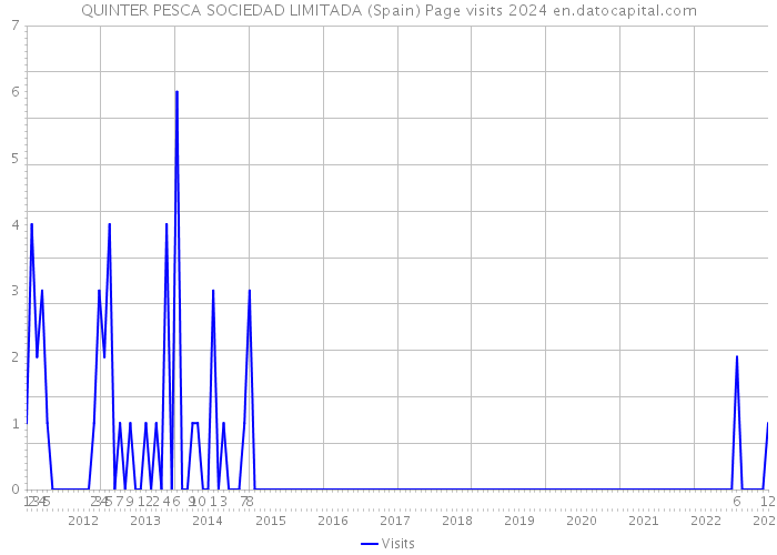 QUINTER PESCA SOCIEDAD LIMITADA (Spain) Page visits 2024 