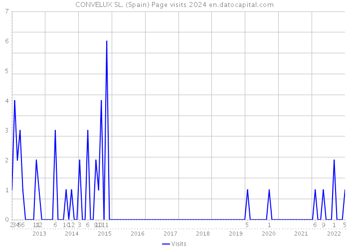 CONVELUX SL. (Spain) Page visits 2024 