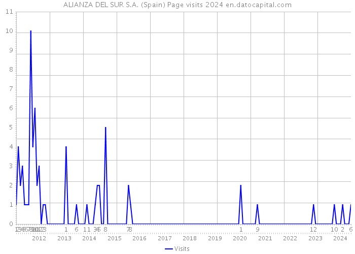 ALIANZA DEL SUR S.A. (Spain) Page visits 2024 