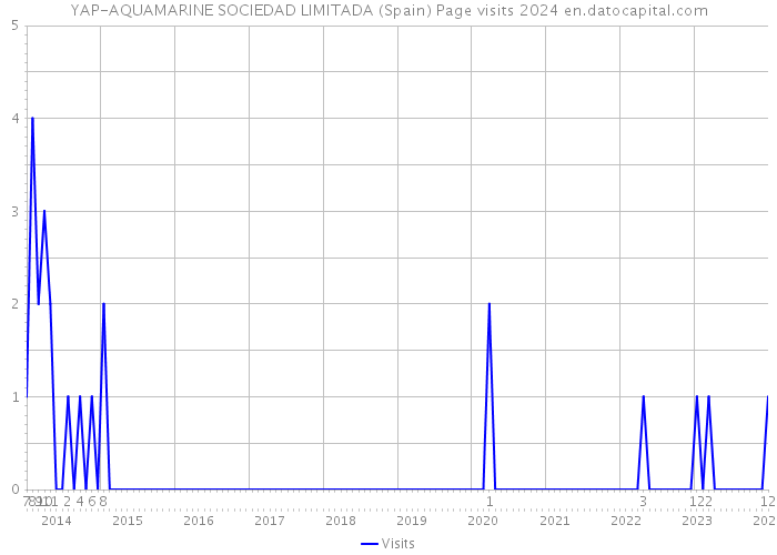 YAP-AQUAMARINE SOCIEDAD LIMITADA (Spain) Page visits 2024 
