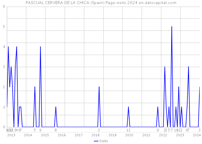 PASCUAL CERVERA DE LA CHICA (Spain) Page visits 2024 