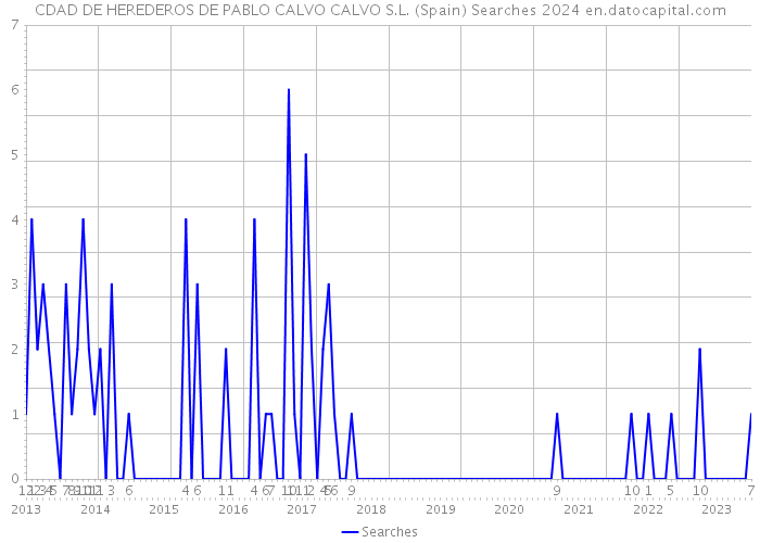 CDAD DE HEREDEROS DE PABLO CALVO CALVO S.L. (Spain) Searches 2024 