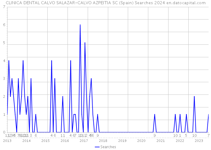 CLINICA DENTAL CALVO SALAZAR-CALVO AZPEITIA SC (Spain) Searches 2024 