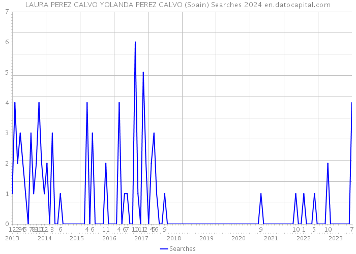 LAURA PEREZ CALVO YOLANDA PEREZ CALVO (Spain) Searches 2024 