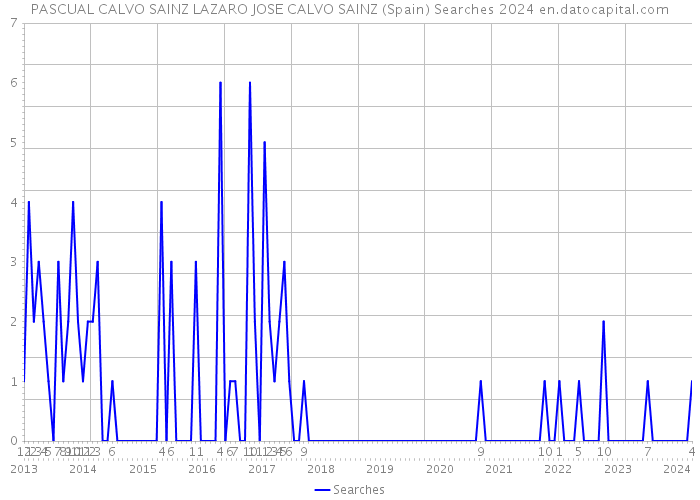 PASCUAL CALVO SAINZ LAZARO JOSE CALVO SAINZ (Spain) Searches 2024 