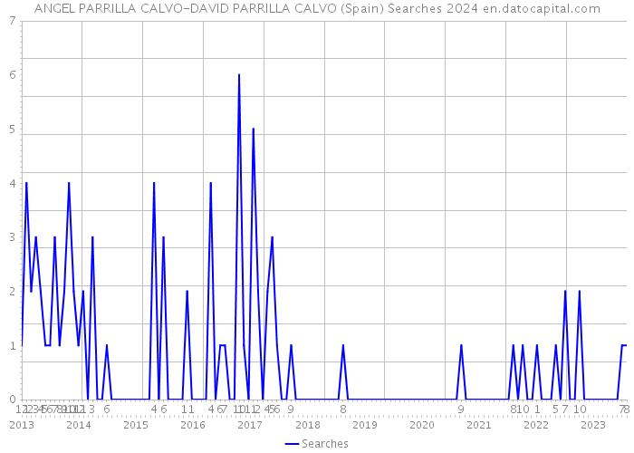 ANGEL PARRILLA CALVO-DAVID PARRILLA CALVO (Spain) Searches 2024 