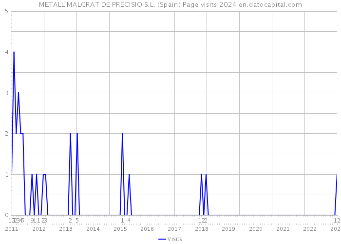 METALL MALGRAT DE PRECISIO S.L. (Spain) Page visits 2024 