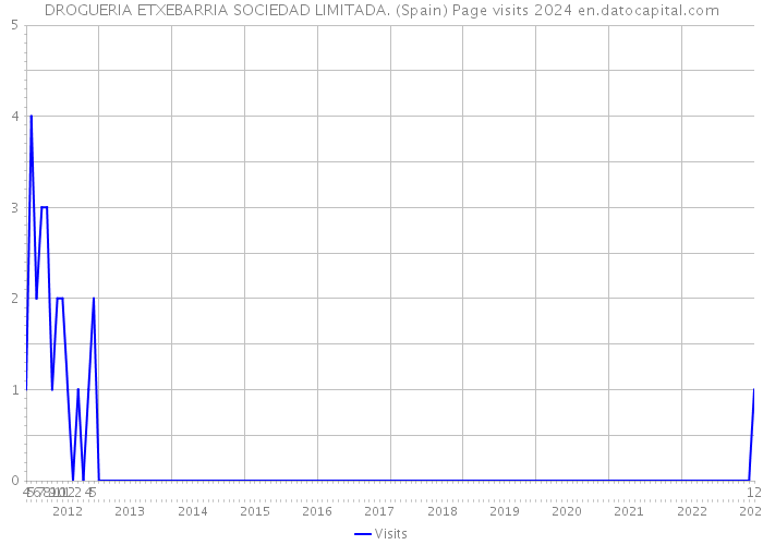 DROGUERIA ETXEBARRIA SOCIEDAD LIMITADA. (Spain) Page visits 2024 