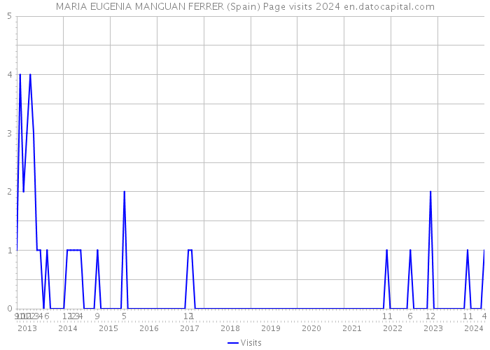 MARIA EUGENIA MANGUAN FERRER (Spain) Page visits 2024 
