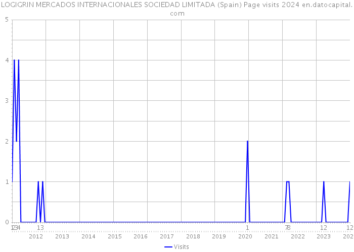 LOGIGRIN MERCADOS INTERNACIONALES SOCIEDAD LIMITADA (Spain) Page visits 2024 