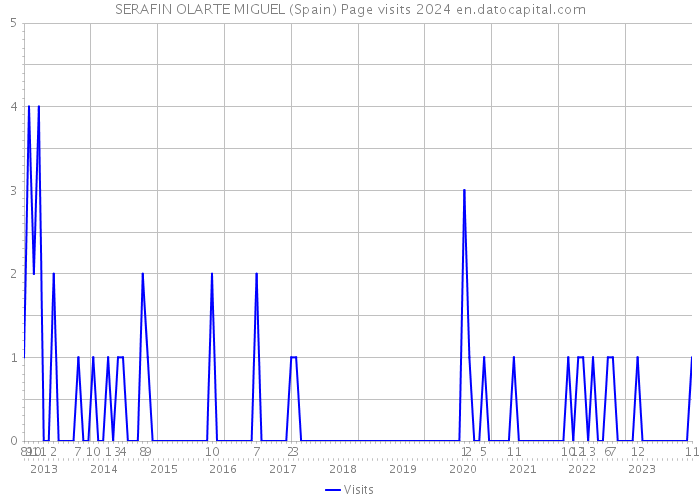 SERAFIN OLARTE MIGUEL (Spain) Page visits 2024 