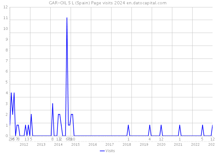 GAR-OIL S L (Spain) Page visits 2024 