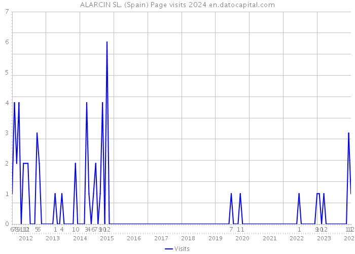 ALARCIN SL. (Spain) Page visits 2024 