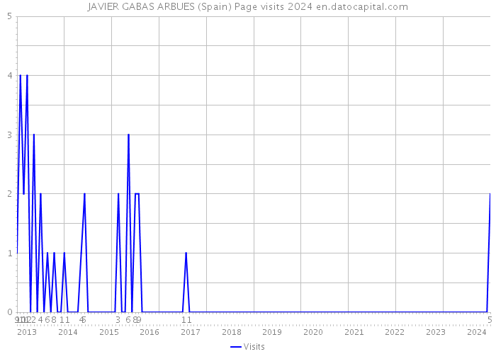 JAVIER GABAS ARBUES (Spain) Page visits 2024 
