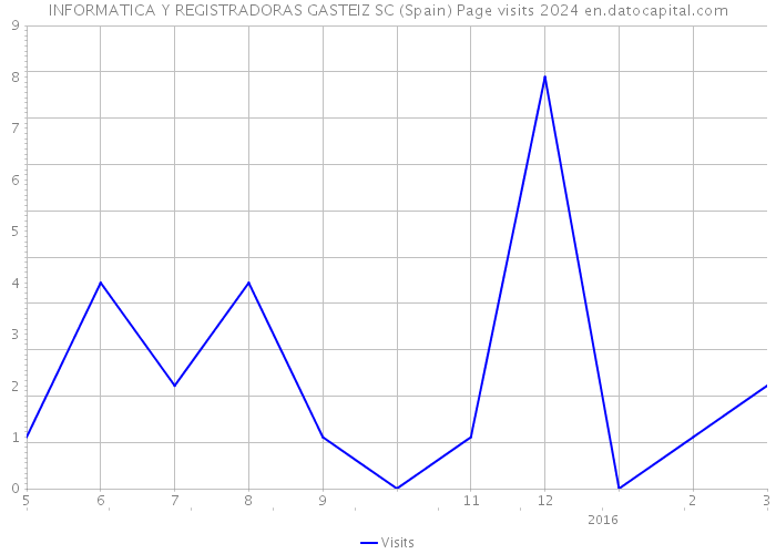 INFORMATICA Y REGISTRADORAS GASTEIZ SC (Spain) Page visits 2024 