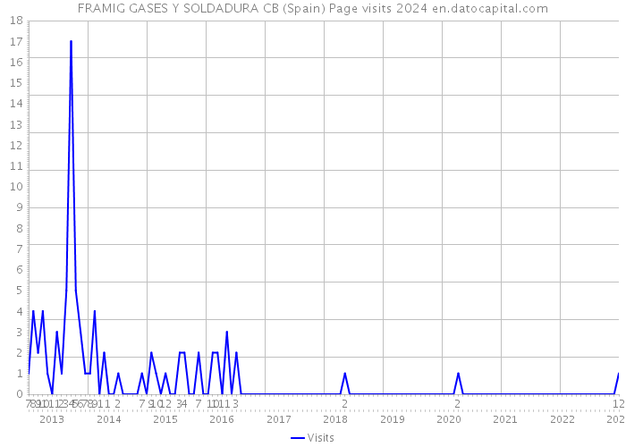 FRAMIG GASES Y SOLDADURA CB (Spain) Page visits 2024 